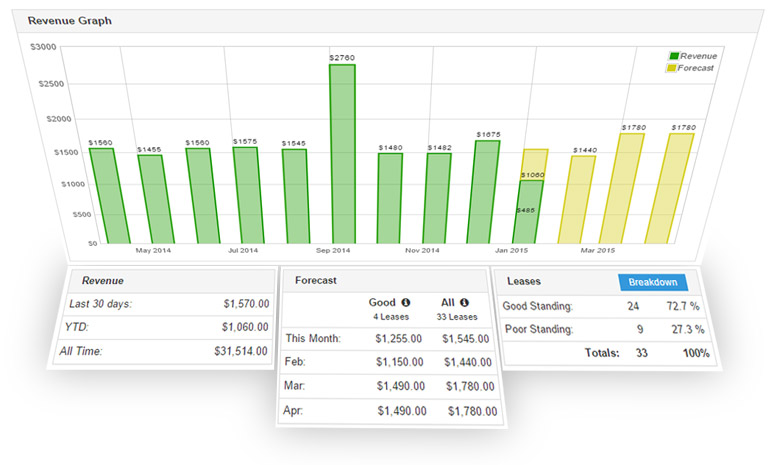 Revenue Graph with forecasts and lease breakdown