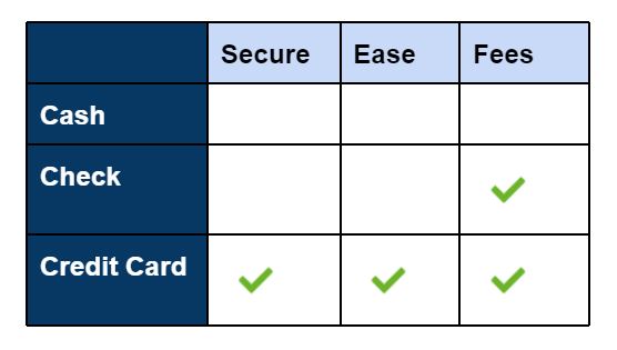 The benefits of credit cards outweigh the costs.