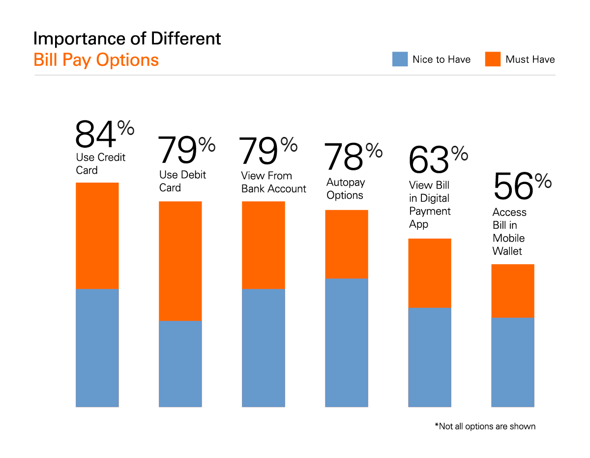 Consumers want options when paying bills.