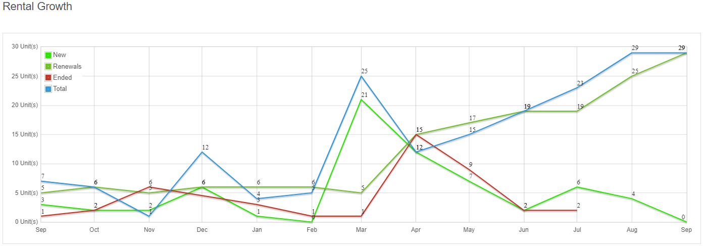 Unit Trac's rental growth report