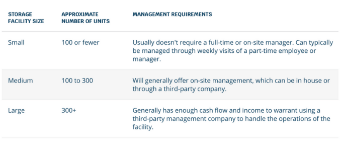 Storage facility management will vary based on size.